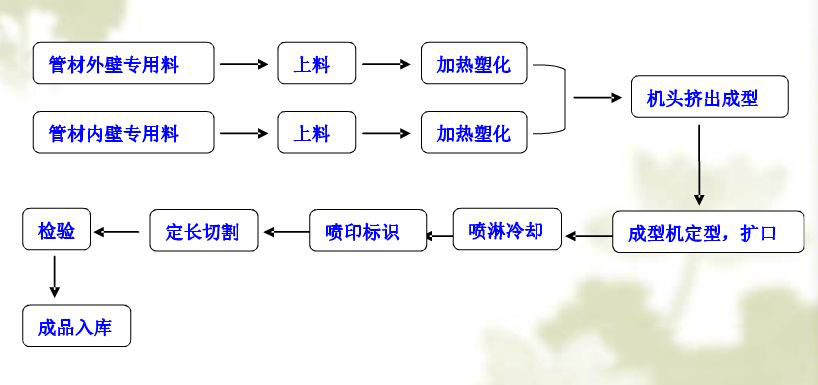 hdpe双壁波纹管,钢带管,hdpe塑钢缠绕管,增强管,给水管,hdpe管