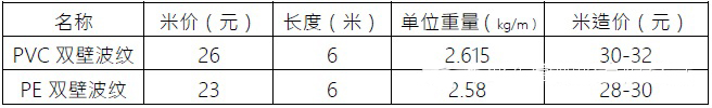 hdpe双壁波纹管,钢带管,钢带螺旋增强波纹管,HDPE钢带管