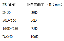 管道埋设时最小管顶覆土深度