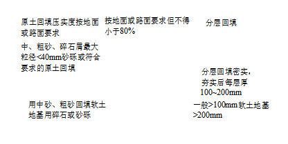 PVC-U双壁波纹管沟槽回填的密实度要求